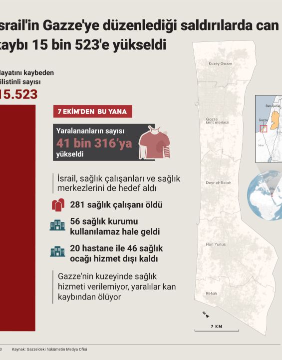 İsrail'in Gazze'ye Düzenlediği Saldırılarda Can Kaybı 15 Bin 523'e Yükseldi