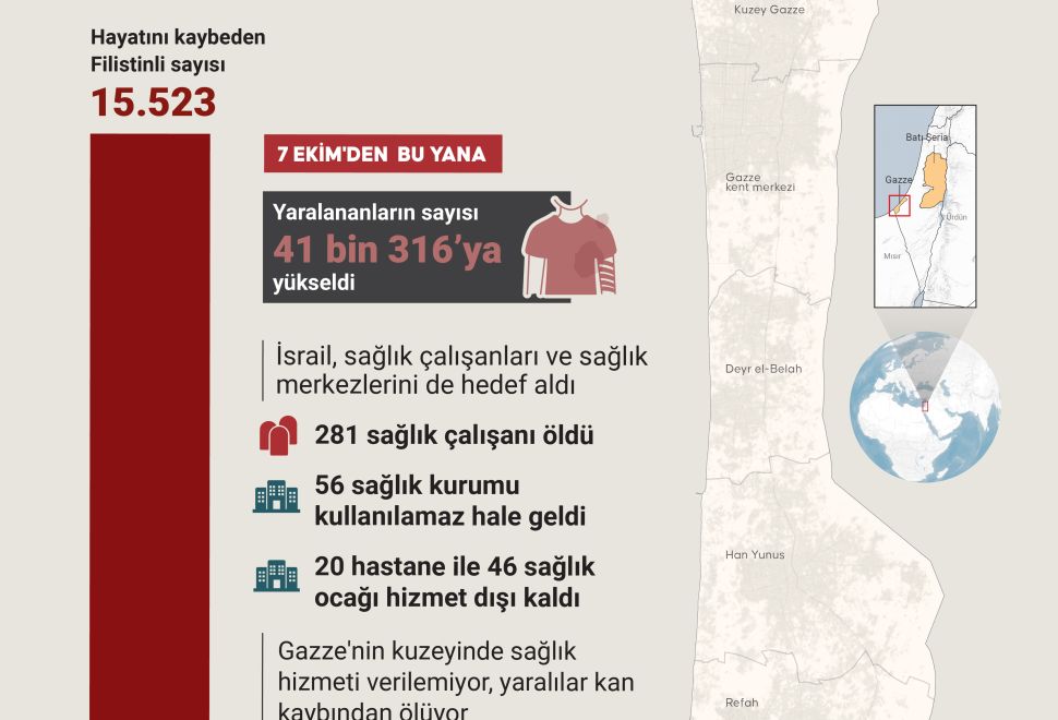 İsrail'in Gazze'ye Düzenlediği Saldırılarda Can Kaybı 15 Bin 523'e Yükseldi