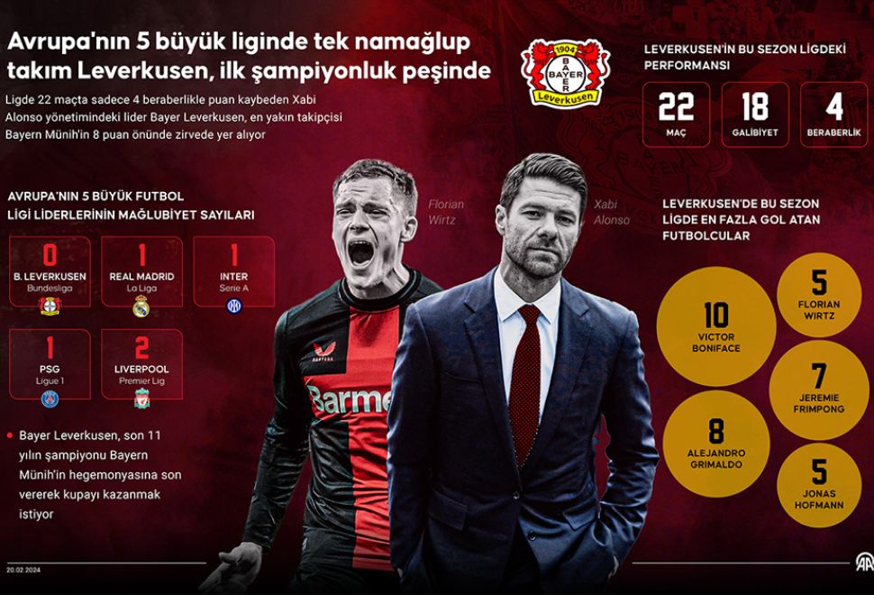 Avrupa'nın 5 Büyük Liginde Tek Namağlup Takım Leverkusen, İlk Şampiyonluk Peşinde