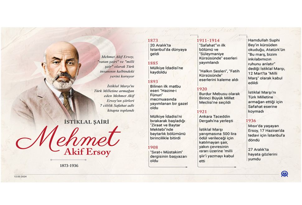 Milli Şair Mehmet Akif Ersoy, İstiklal Marşı'nın Kabulünün 103. Yılında Anıldı
