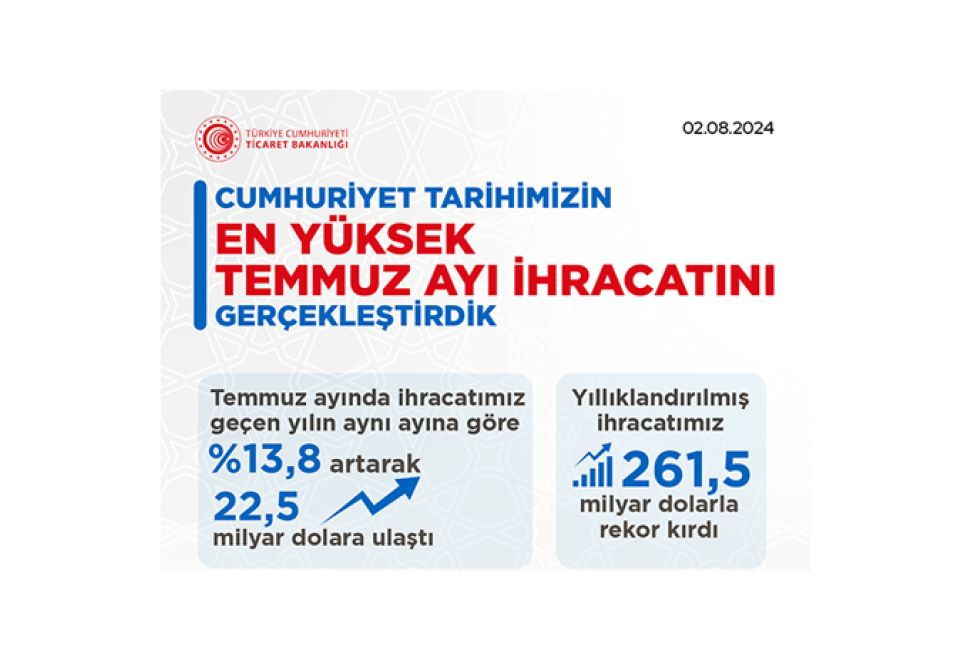 Türkiye, Temmuz'da İhracatta Rekor Kırdı