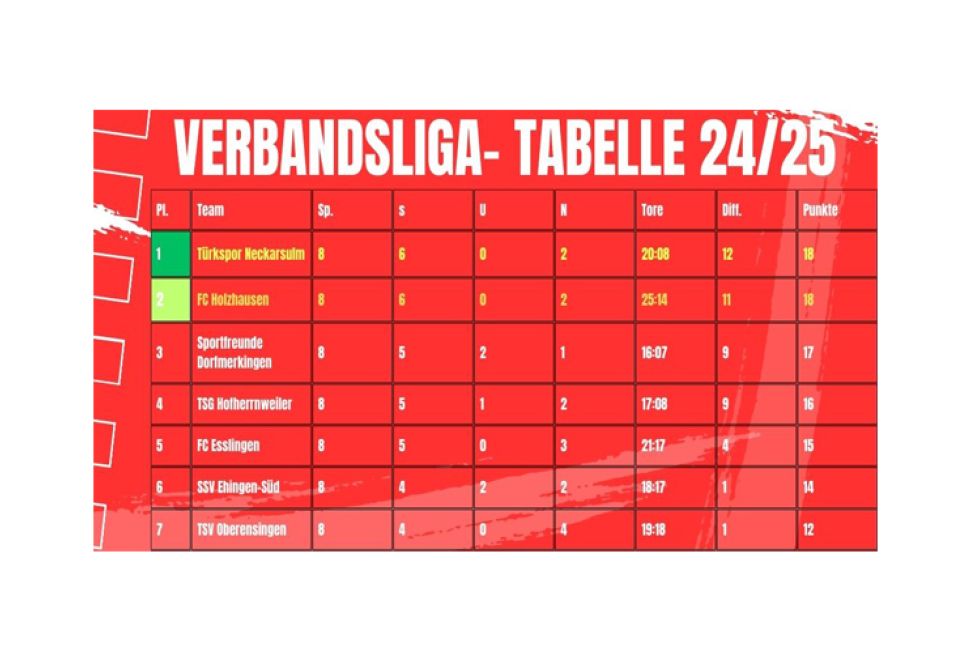 Türkspor Neckarsulm 8. Hafta Sonunda Verbandsliga’da Liderliği Ele Geçirdi